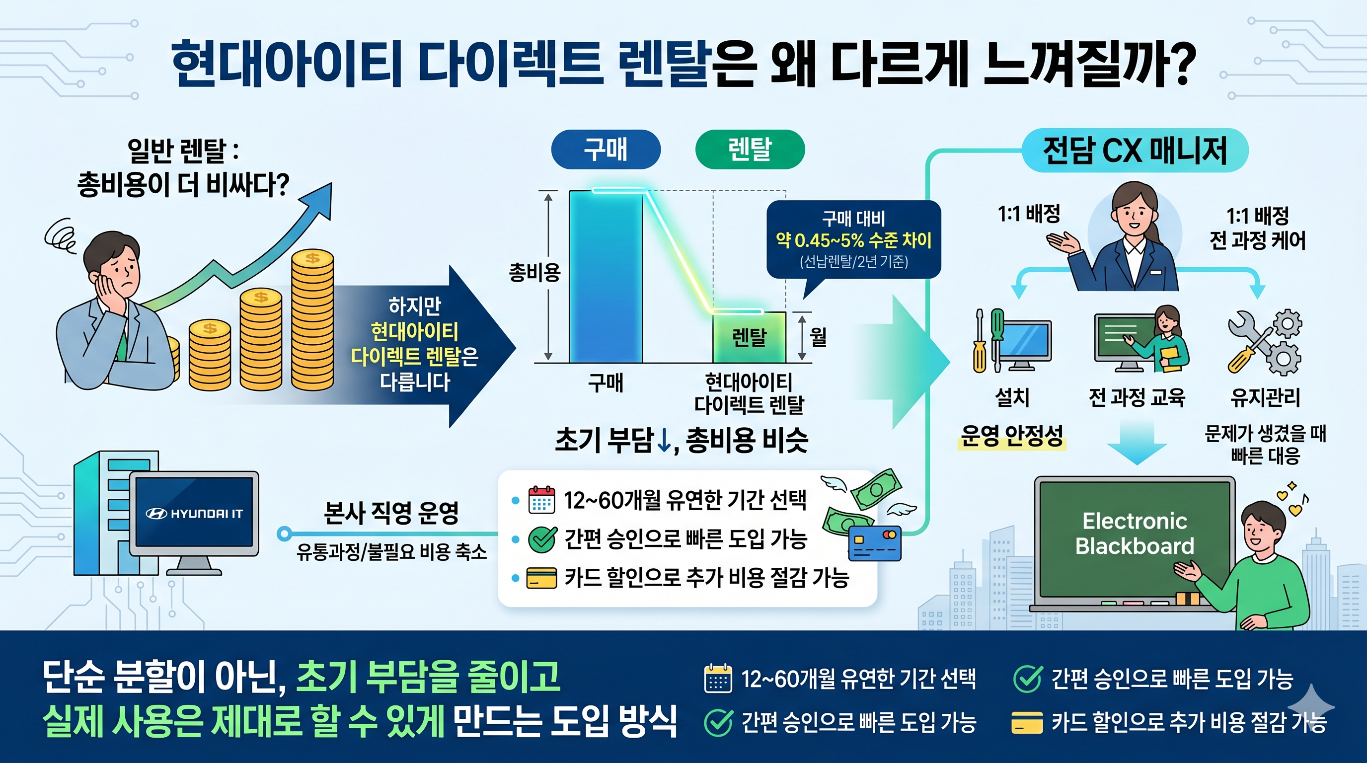 전자칠판렌탈-장점