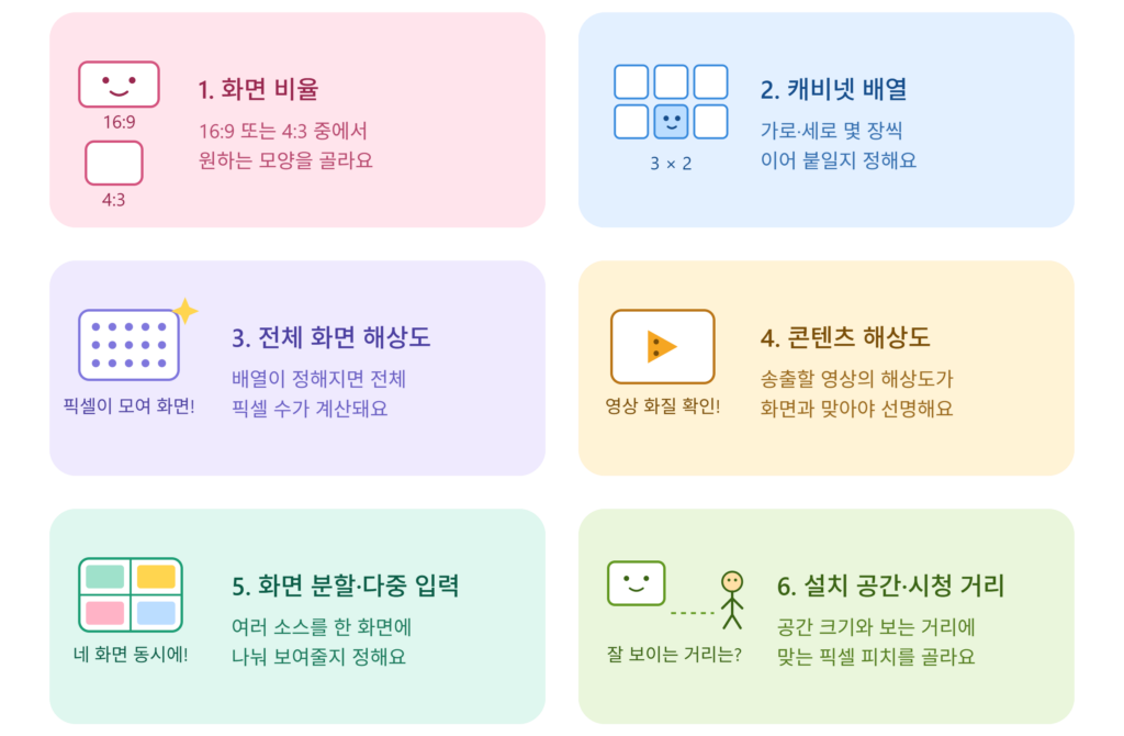 LED 디스플레이 캐비넷 배열과 화면 크기 결정 방식 다이어그램