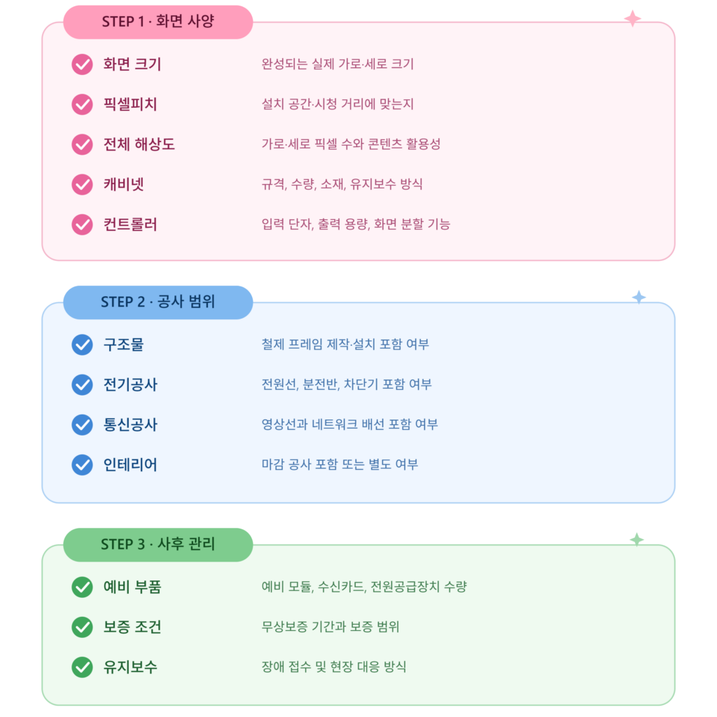 LED 디스플레이 민수(B2B/B2C) 견적과 조달(B2G) 견적 비교 개념도