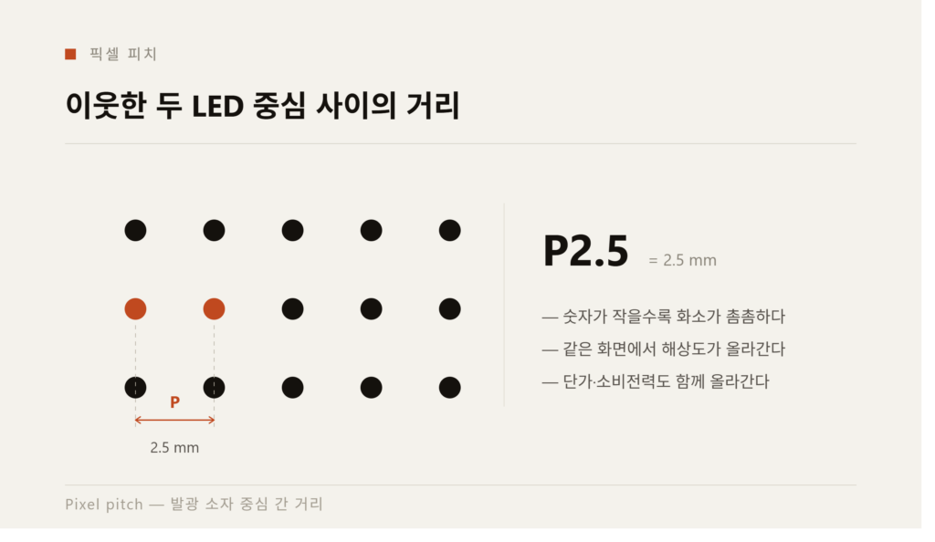 LED 디스플레이 픽셀피치 정의를 보여주는 소자 간격 도식