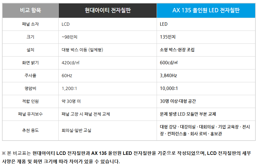 전자칠판LED-비교