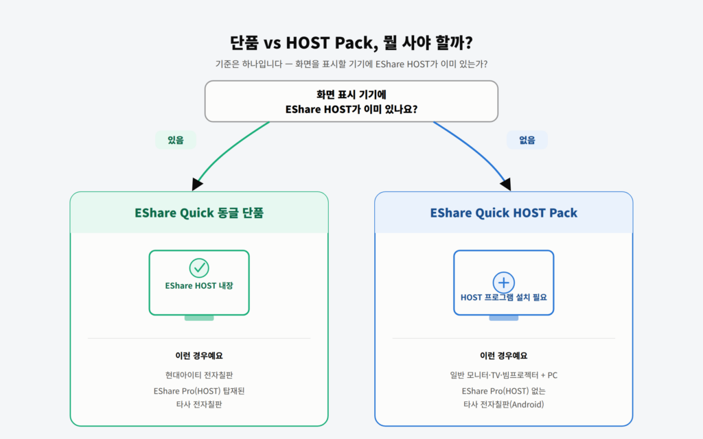 EShareQuick동글-뭘사야할까